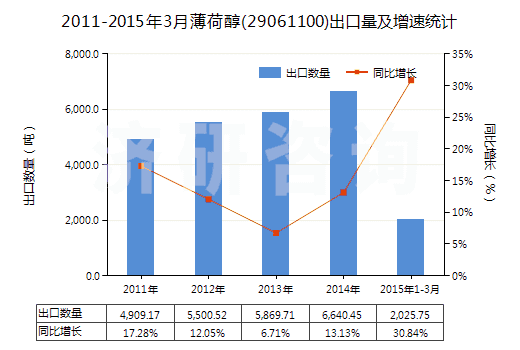 2011-2015年3月薄荷醇(29061100)出口量及增速統(tǒng)計(jì) 2011-2015年3月薄荷醇(29061100)出口量及增速統(tǒng)計(jì)
